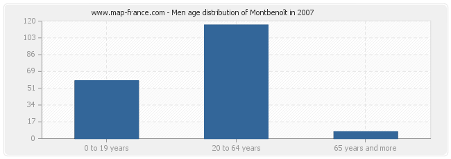 Men age distribution of Montbenoît in 2007