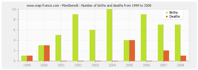 Montbenoît : Number of births and deaths from 1999 to 2008