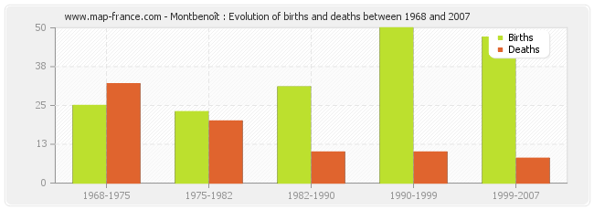 Montbenoît : Evolution of births and deaths between 1968 and 2007