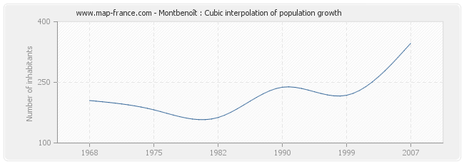 Montbenoît : Cubic interpolation of population growth