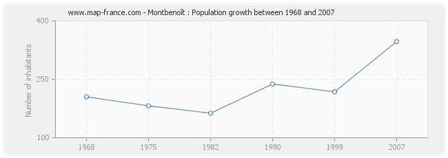 Population Montbenoît