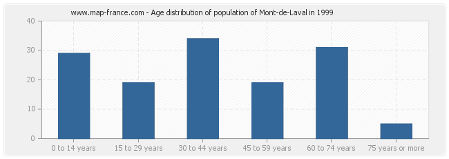 Age distribution of population of Mont-de-Laval in 1999