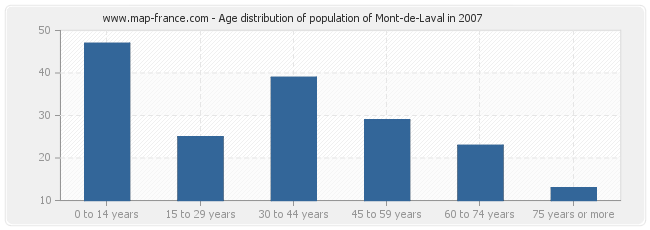 Age distribution of population of Mont-de-Laval in 2007