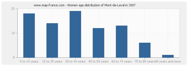 Women age distribution of Mont-de-Laval in 2007
