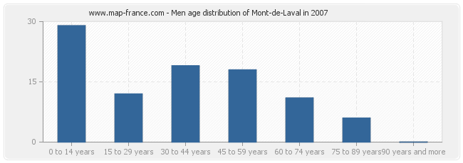 Men age distribution of Mont-de-Laval in 2007