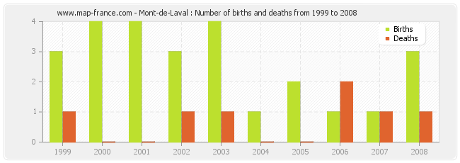 Mont-de-Laval : Number of births and deaths from 1999 to 2008