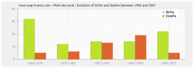 Mont-de-Laval : Evolution of births and deaths between 1968 and 2007