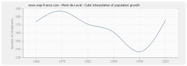 Mont-de-Laval : Cubic interpolation of population growth