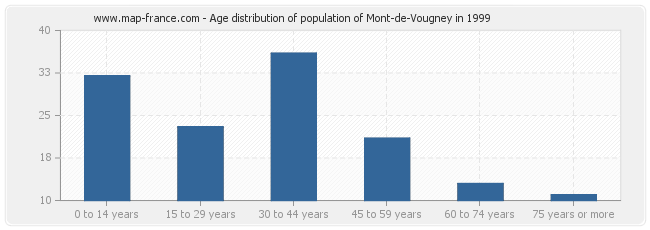 Age distribution of population of Mont-de-Vougney in 1999