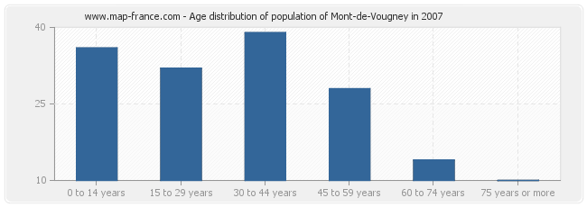 Age distribution of population of Mont-de-Vougney in 2007