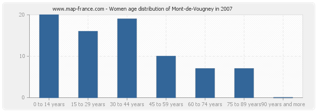 Women age distribution of Mont-de-Vougney in 2007