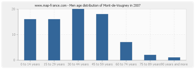 Men age distribution of Mont-de-Vougney in 2007