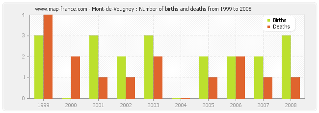 Mont-de-Vougney : Number of births and deaths from 1999 to 2008