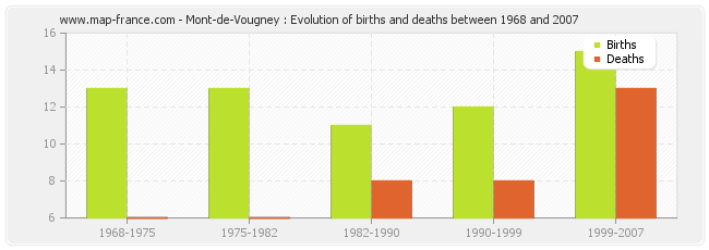 Mont-de-Vougney : Evolution of births and deaths between 1968 and 2007