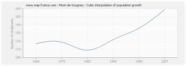 Mont-de-Vougney : Cubic interpolation of population growth