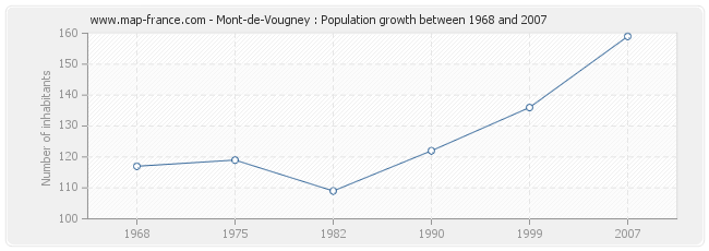 Population Mont-de-Vougney