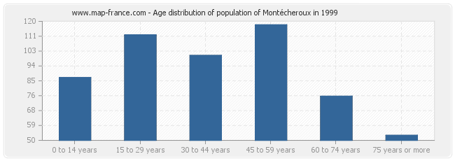 Age distribution of population of Montécheroux in 1999
