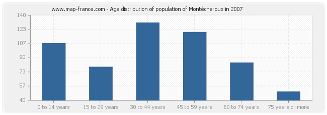 Age distribution of population of Montécheroux in 2007