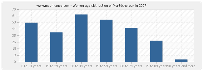 Women age distribution of Montécheroux in 2007