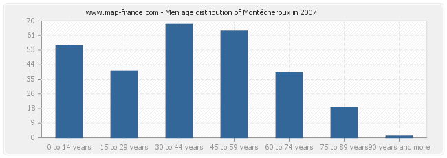 Men age distribution of Montécheroux in 2007