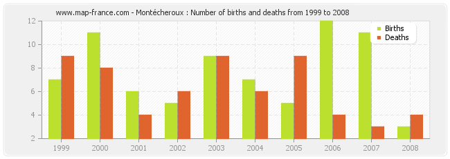 Montécheroux : Number of births and deaths from 1999 to 2008