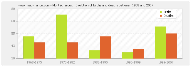 Montécheroux : Evolution of births and deaths between 1968 and 2007