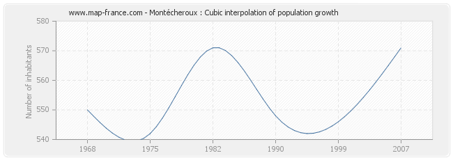 Montécheroux : Cubic interpolation of population growth