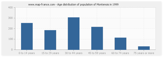 Age distribution of population of Montenois in 1999