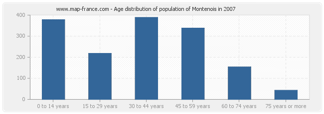 Age distribution of population of Montenois in 2007