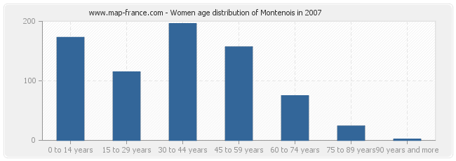 Women age distribution of Montenois in 2007