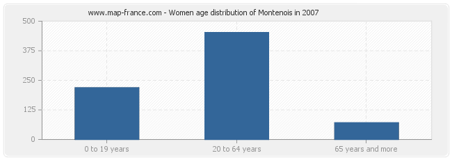 Women age distribution of Montenois in 2007