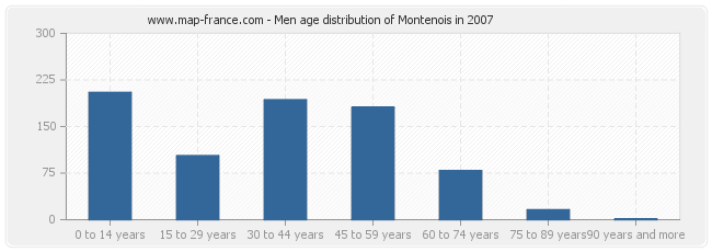 Men age distribution of Montenois in 2007