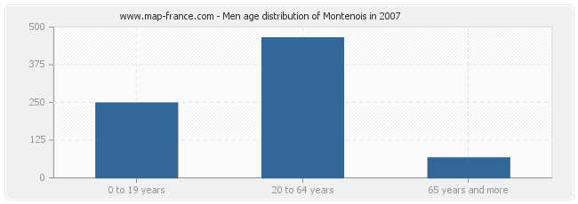 Men age distribution of Montenois in 2007
