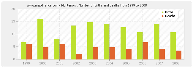 Montenois : Number of births and deaths from 1999 to 2008