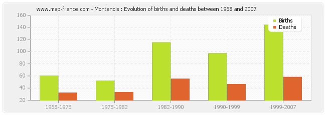 Montenois : Evolution of births and deaths between 1968 and 2007