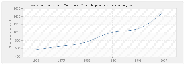 Montenois : Cubic interpolation of population growth