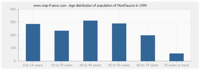 Age distribution of population of Montfaucon in 1999