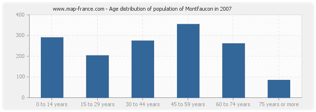 Age distribution of population of Montfaucon in 2007