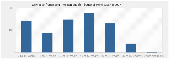 Women age distribution of Montfaucon in 2007
