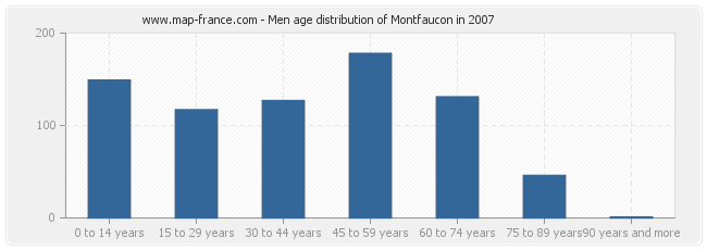 Men age distribution of Montfaucon in 2007