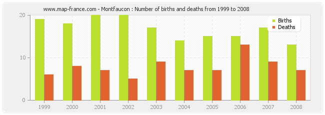 Montfaucon : Number of births and deaths from 1999 to 2008