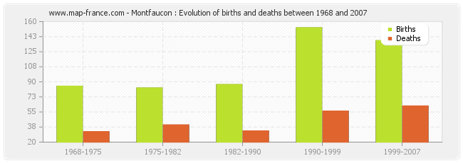 Montfaucon : Evolution of births and deaths between 1968 and 2007