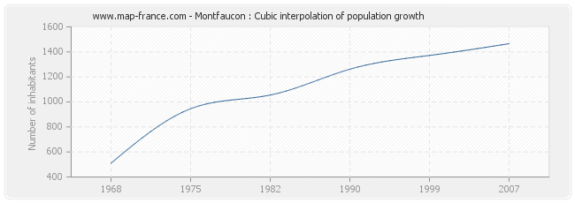 Montfaucon : Cubic interpolation of population growth