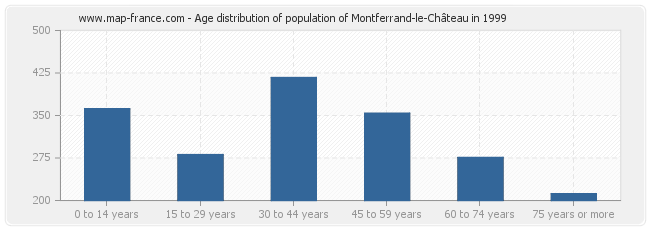 Age distribution of population of Montferrand-le-Château in 1999