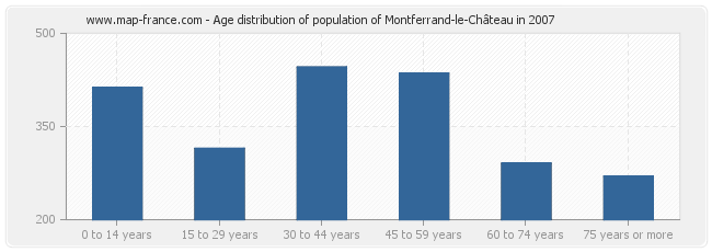 Age distribution of population of Montferrand-le-Château in 2007