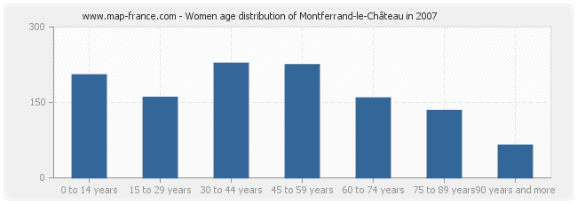 Women age distribution of Montferrand-le-Château in 2007