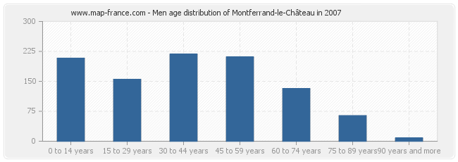 Men age distribution of Montferrand-le-Château in 2007