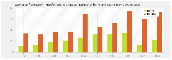 Montferrand-le-Château : Number of births and deaths from 1999 to 2008