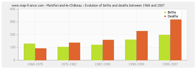 Montferrand-le-Château : Evolution of births and deaths between 1968 and 2007