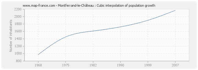 Montferrand-le-Château : Cubic interpolation of population growth